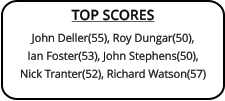 TOP SCORES John Deller(55), Roy Dungar(50),Ian Foster(53), John Stephens(50),Nick Tranter(52), Richard Watson(57)