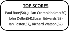 TOP SCORES Paul Bate(54), Julian Crombleholme(50)John Deller(54),Susan Edwards(53)Ian Foster(57), Richard Watson(52)