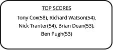 TOP SCORES Tony Cox(58), Richard Watson(54),Nick Tranter(54), Brian Dean(53),Ben Pugh(53)